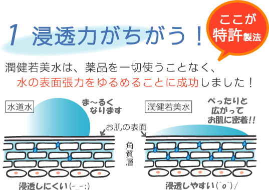 浸透力がちがう!潤健若美水は薬品を一切使わずに、水の表面張力をゆるめることに成功! これが特許製法