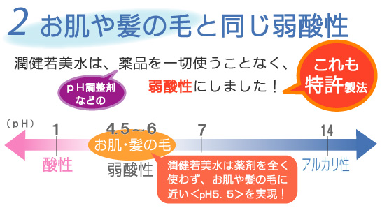 潤健若美水は、薬剤を一切使わず、弱酸性に調整することに成功